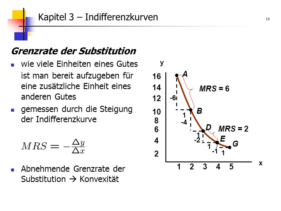 warum ist die grenzrate der substitution abnehmend
